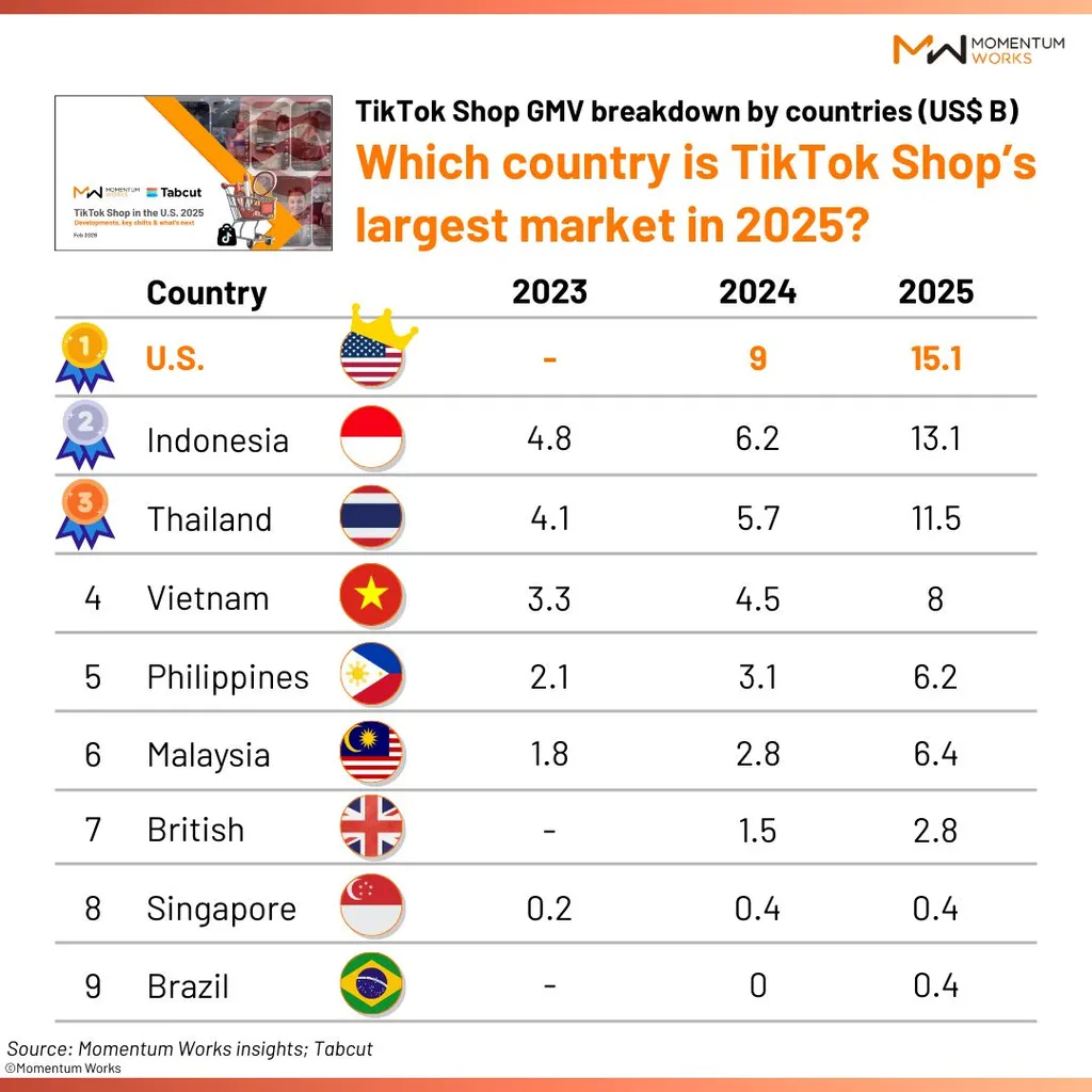 Tiktok Shop's market share in the world.